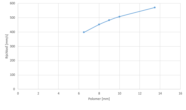 Graf závislosti rýchlosti ustálenia od polomeru