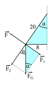 Rozložená gravitačná sila a vyznačené podobné trojuholníky.